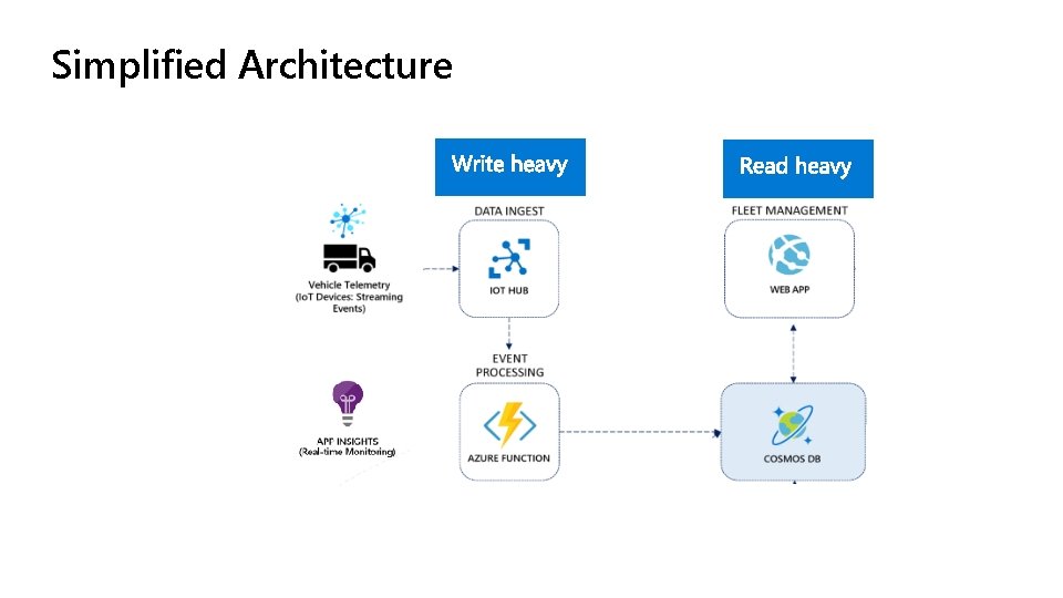 Simplified Architecture Simplified Architecture