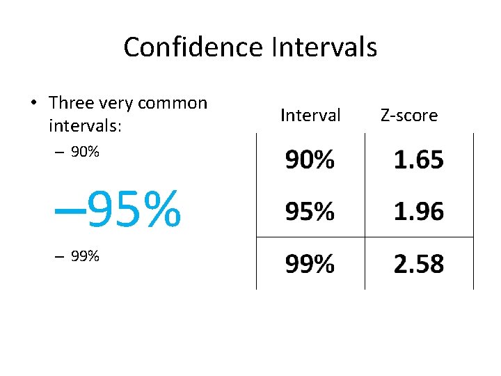 Confidence Intervals • Three very common intervals: – 90% – 95% – 99% Interval