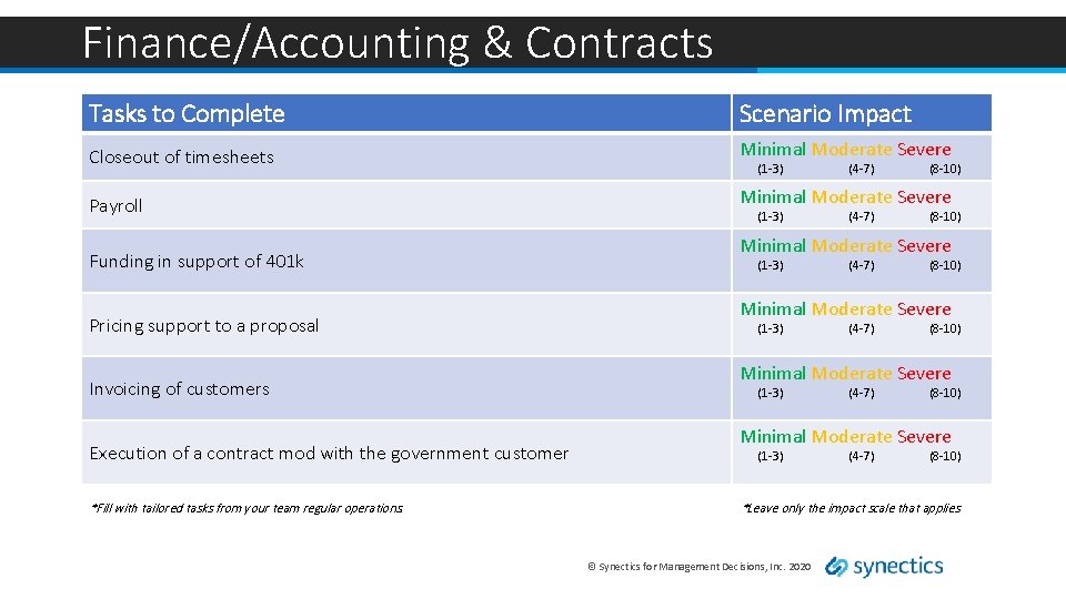 Finance/Accounting & Contracts Tasks to Complete Scenario Impact Closeout of timesheets Minimal Moderate Severe