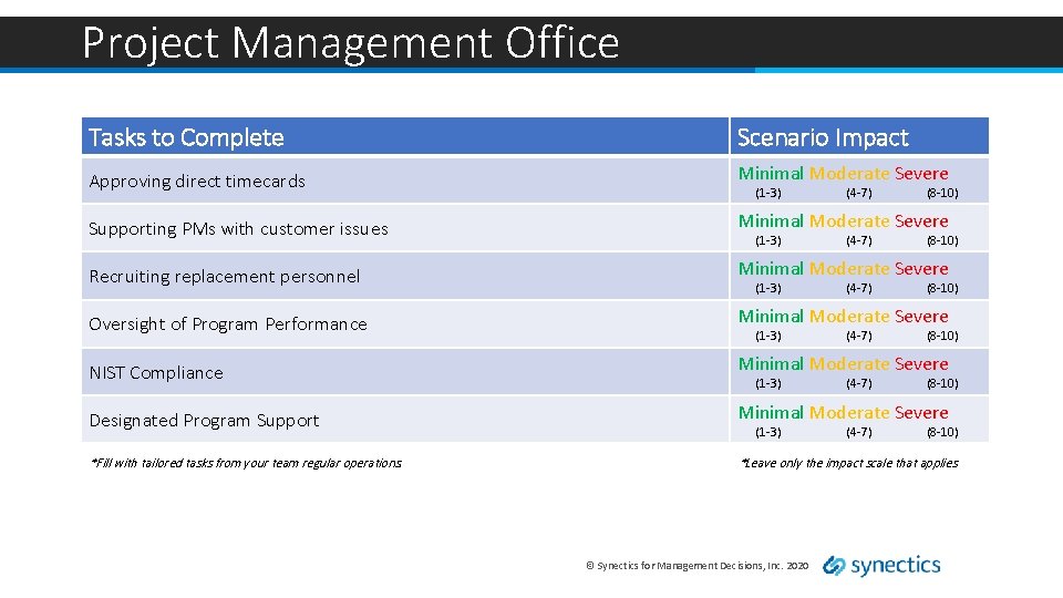 Project Management Office Tasks to Complete Scenario Impact Approving direct timecards Minimal Moderate Severe