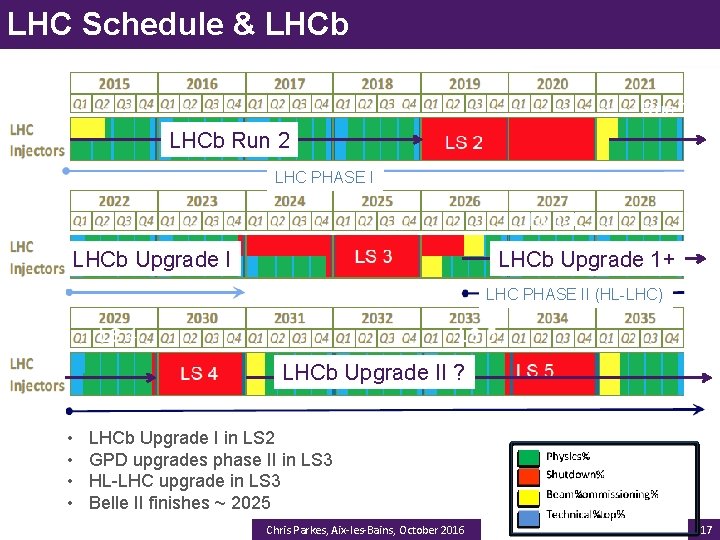 LHC Schedule & LHCb Run 2 LHC PHASE I LHCb Upgrade 1+ LHC PHASE