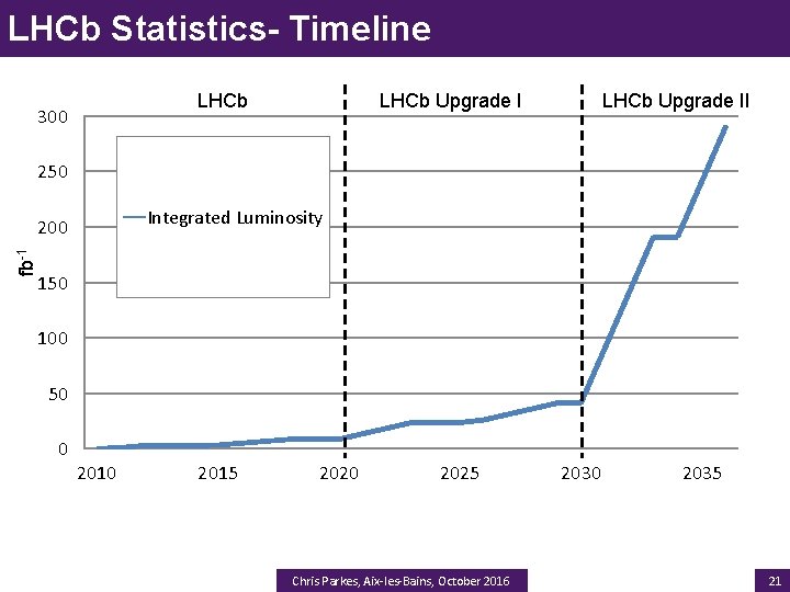 LHCb Statistics- Timeline LHCb Upgrade I LHCb 300 LHCb Upgrade II 250 Integrated Luminosity