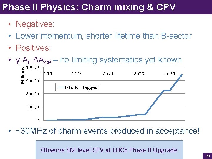 Phase II Physics: Charm mixing & CPV Negatives: Lower momentum, shorter lifetime than B-sector