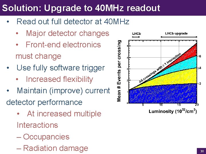 Solution: Upgrade to 40 MHz readout • Read out full detector at 40 MHz