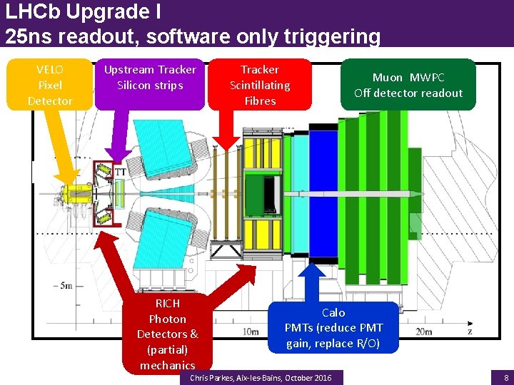 LHCb Upgrade I 25 ns readout, software only triggering VELO Pixel Detector Upstream Tracker