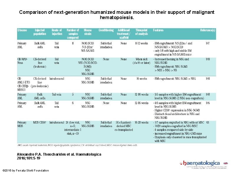 Comparison of next-generation humanized mouse models in their support of malignant hematopoiesis. Alexandre P.