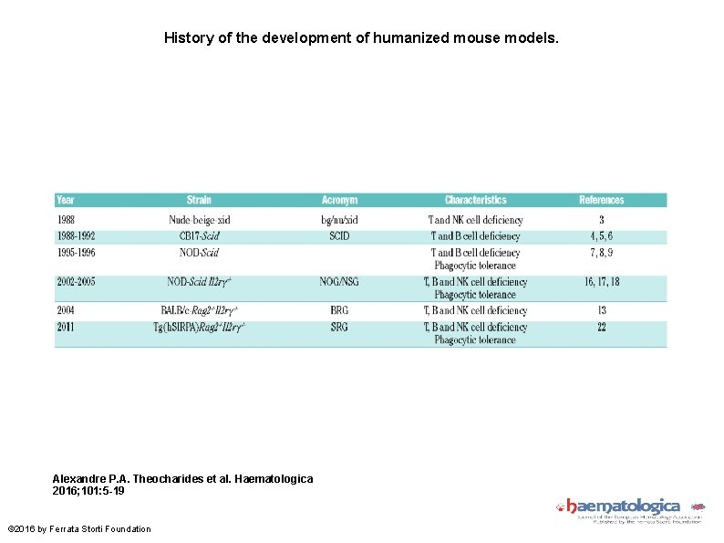 History of the development of humanized mouse models. Alexandre P. A. Theocharides et al.