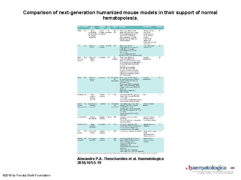 Comparison of next-generation humanized mouse models in their support of normal hematopoiesis. Alexandre P.