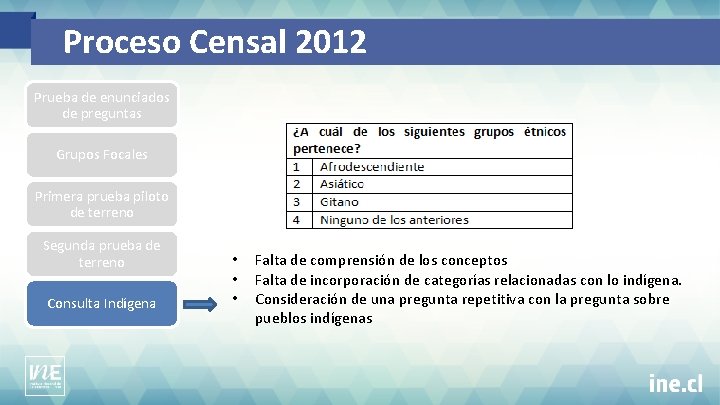 Proceso Censal 2012 Prueba de enunciados de preguntas Grupos Focales Primera prueba piloto de