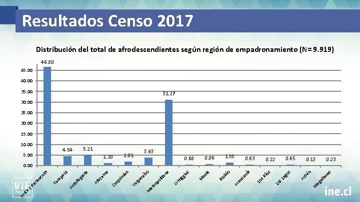 Resultados Censo 2017 Distribución del total de afrodescendientes según región de empadronamiento (N= 9.