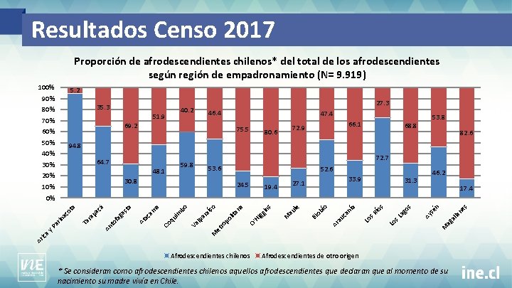 Resultados Censo 2017 Proporción de afrodescendientes chilenos* del total de los afrodescendientes según región