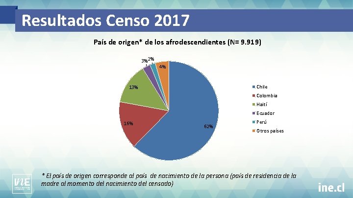 Resultados Censo 2017 País de origen* de los afrodescendientes (N= 9. 919) 3%2% 4%