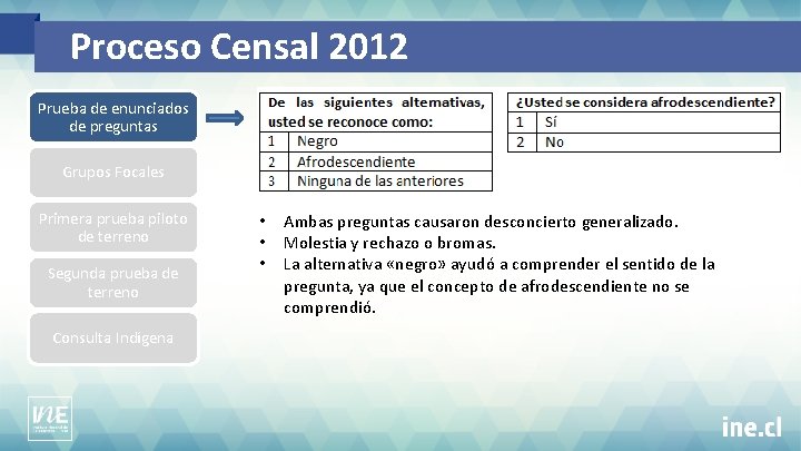 Proceso Censal 2012 Prueba de enunciados de preguntas Grupos Focales Primera prueba piloto de