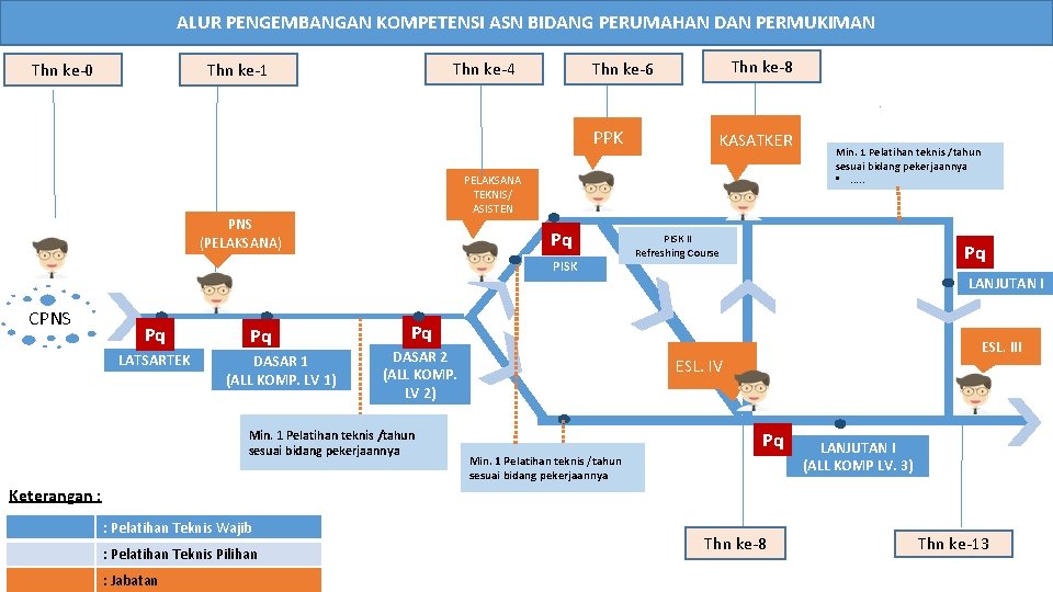 ALUR PENGEMBANGAN KOMPETENSI ASN BIDANG PERUMAHAN DAN PERMUKIMAN Thn ke-0 Thn ke-4 Thn ke-1