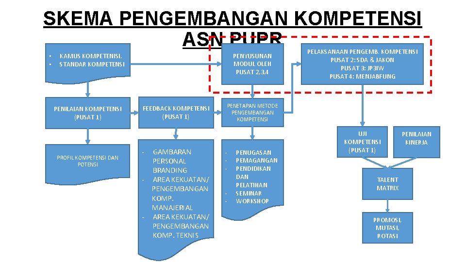 SKEMA PENGEMBANGAN KOMPETENSI ASN PUPR • • PENYUSUNAN MODUL OLEH PUSAT 2, 3, 4