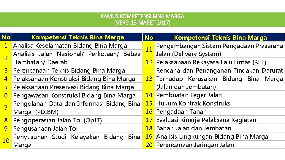 KAMUS KOMPETENSI BINA MARGA (VERSI 13 MARET 2017) No Kompetensi Teknis Bina Marga 1 KAMUS KOMPETENSI BINA MARGA (VERSI 13 MARET 2017) No Kompetensi Teknis Bina Marga 1