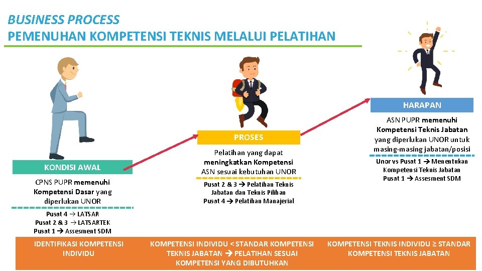 BUSINESS PROCESS PEMENUHAN KOMPETENSI TEKNIS MELALUI PELATIHAN HARAPAN PROSES KONDISI AWAL CPNS PUPR memenuhi