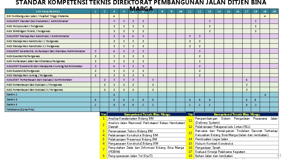 STANDAR KOMPETENSI TEKNIS DIREKTORAT PEMBANGUNAN JALAN DITJEN BINA MARGA Unit Kerja/Jabatan 1 2 3