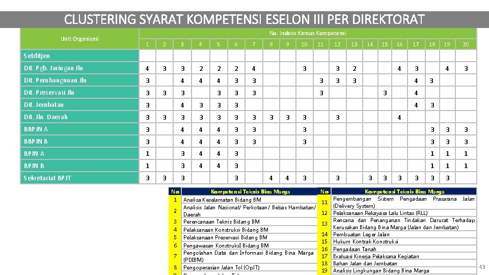 CLUSTERING SYARAT KOMPETENSI ESELON III PER DIREKTORAT Unit Organisasi No. Indeks Kamus Kompetensi 1