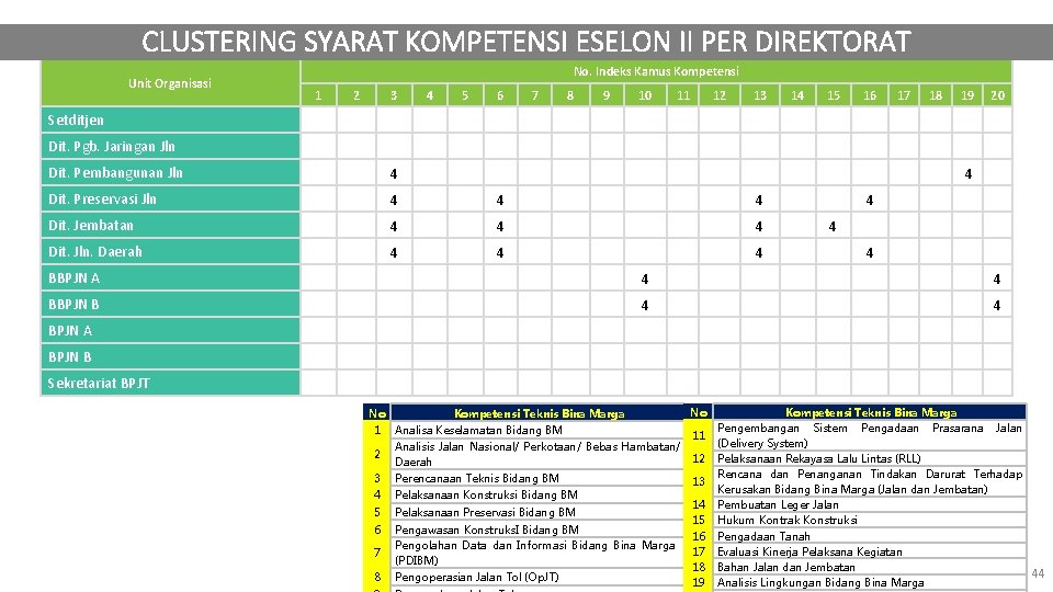 CLUSTERING SYARAT KOMPETENSI ESELON II PER DIREKTORAT Unit Organisasi Setditjen No. Indeks Kamus Kompetensi