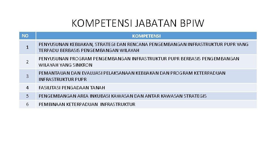 KOMPETENSI JABATAN BPIW NO KOMPETENSI 1 PENYUSUNAN KEBIJAKAN, STRATEGI DAN RENCANA PENGEMBANGAN INFRASTRUKTUR PUPR