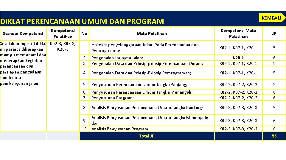 KEMBALI DIKLAT PERENCANAAN UMUM DAN PROGRAM Standar Kompetensi Pelatihan Setelah mengikuti diklat K 02