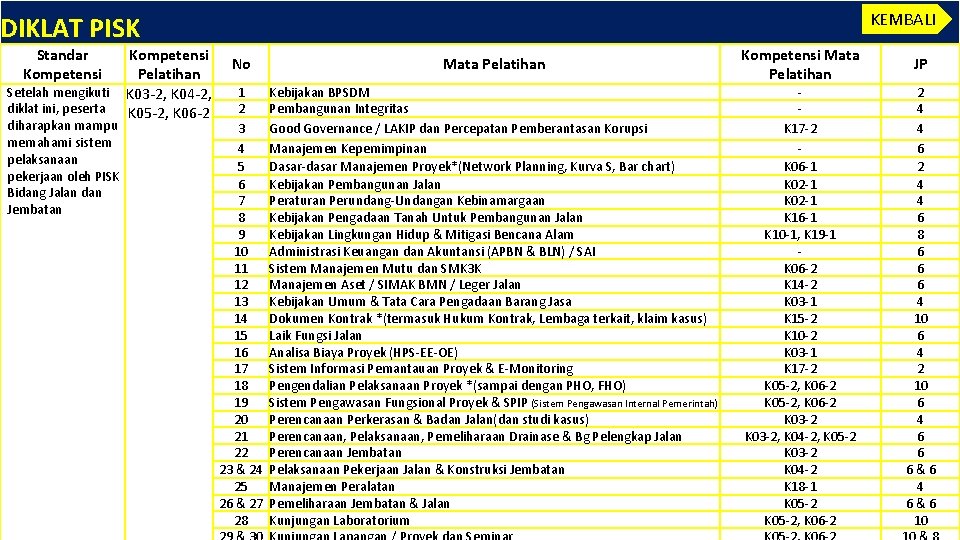 KEMBALI DIKLAT PISK Standar Kompetensi No Pelatihan Setelah mengikuti K 03 -2, K 04