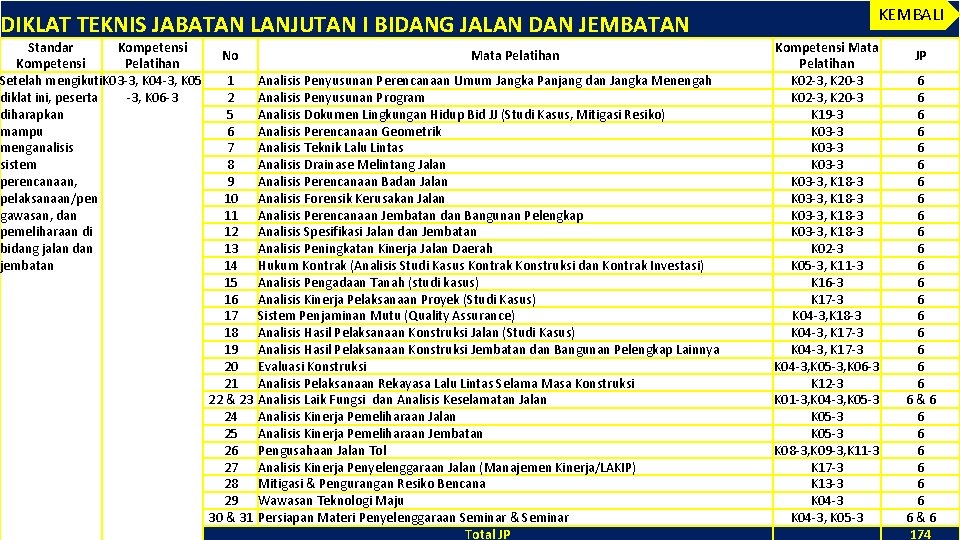 DIKLAT TEKNIS JABATAN LANJUTAN I BIDANG JALAN DAN JEMBATAN Standar Kompetensi Pelatihan Setelah mengikuti DIKLAT TEKNIS JABATAN LANJUTAN I BIDANG JALAN DAN JEMBATAN Standar Kompetensi Pelatihan Setelah mengikuti