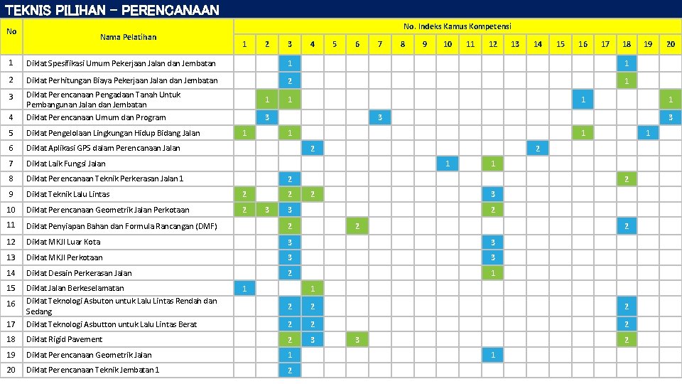 TEKNIS PILIHAN – PERENCANAAN No Nama Pelatihan No. Indeks Kamus Kompetensi 1 2 3 TEKNIS PILIHAN – PERENCANAAN No Nama Pelatihan No. Indeks Kamus Kompetensi 1 2 3