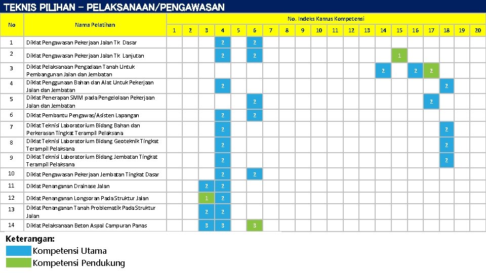 TEKNIS PILIHAN – PELAKSANAAN/PENGAWASAN No Nama Pelatihan No. Indeks Kamus Kompetensi 1 2 3 TEKNIS PILIHAN – PELAKSANAAN/PENGAWASAN No Nama Pelatihan No. Indeks Kamus Kompetensi 1 2 3