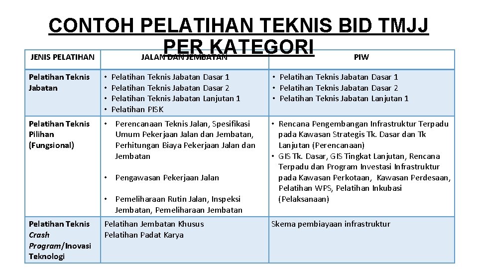 CONTOH PELATIHAN TEKNIS BID TMJJ PER KATEGORI JENIS PELATIHAN JALAN DAN JEMBATAN PIW Pelatihan