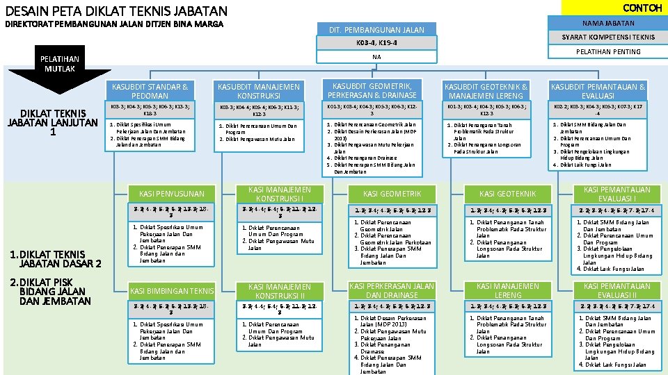 CONTOH DESAIN PETA DIKLAT TEKNIS JABATAN DIREKTORAT PEMBANGUNAN JALAN DITJEN BINA MARGA NAMA JABATAN