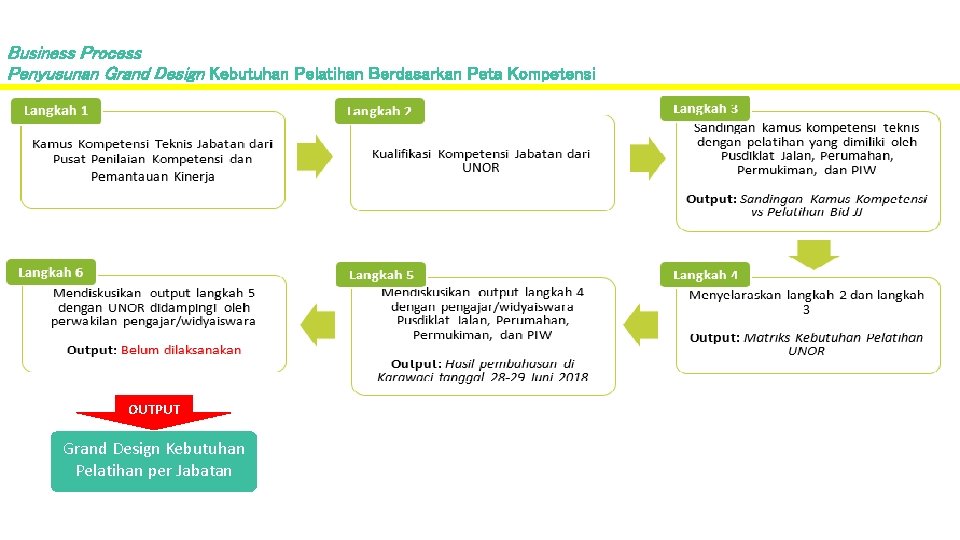 Business Process Penyusunan Grand Design Kebutuhan Pelatihan Berdasarkan Peta Kompetensi OUTPUT Grand Design Kebutuhan