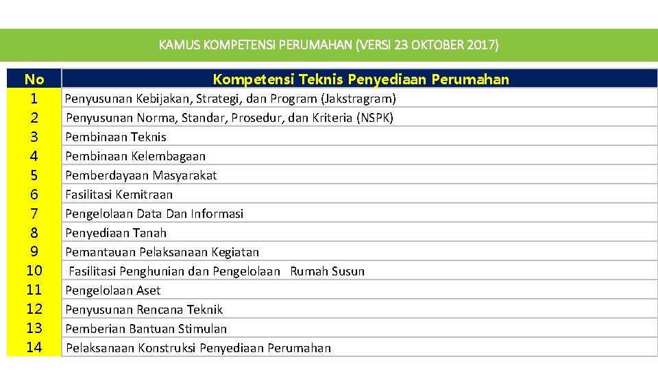 KAMUS KOMPETENSI PERUMAHAN (VERSI 23 OKTOBER 2017) No 1 2 3 4 5 6