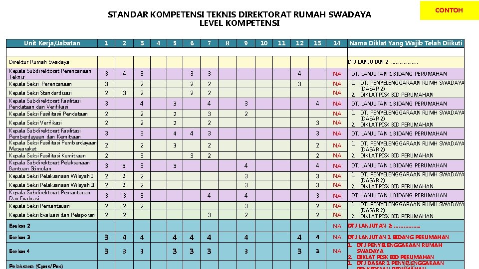 CONTOH STANDAR KOMPETENSI TEKNIS DIREKTORAT RUMAH SWADAYA LEVEL KOMPETENSI Unit Kerja/Jabatan 1 2 3