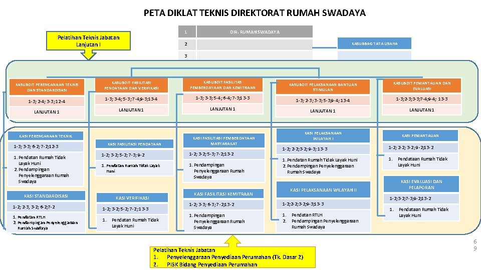 PETA DIKLAT TEKNIS DIREKTORAT RUMAH SWADAYA 1 Pelatihan Teknis Jabatan Lanjutan I DIR. RUMAH