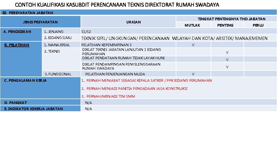 CONTOH KUALIFIKASI KASUBDIT PERENCANAAN TEKNIS DIREKTORAT RUMAH SWADAYA III. PERSYARATAN JABATAN JENIS PESYARATAN A. CONTOH KUALIFIKASI KASUBDIT PERENCANAAN TEKNIS DIREKTORAT RUMAH SWADAYA III. PERSYARATAN JABATAN JENIS PESYARATAN A.
