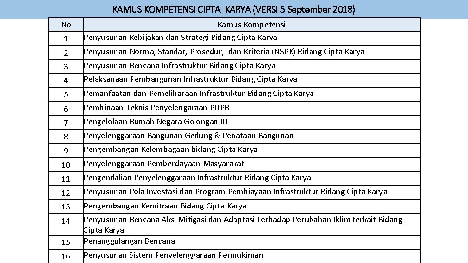 KAMUS KOMPETENSI CIPTA KARYA (VERSI 5 September 2018) No 1 Kamus Kompetensi Penyusunan Kebijakan