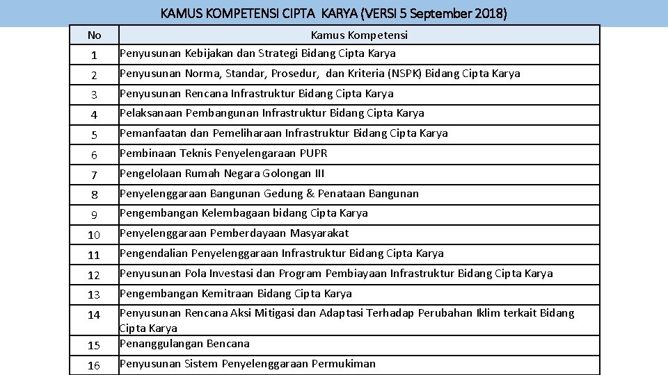KAMUS KOMPETENSI CIPTA KARYA (VERSI 5 September 2018) No 1 Kamus Kompetensi Penyusunan Kebijakan KAMUS KOMPETENSI CIPTA KARYA (VERSI 5 September 2018) No 1 Kamus Kompetensi Penyusunan Kebijakan