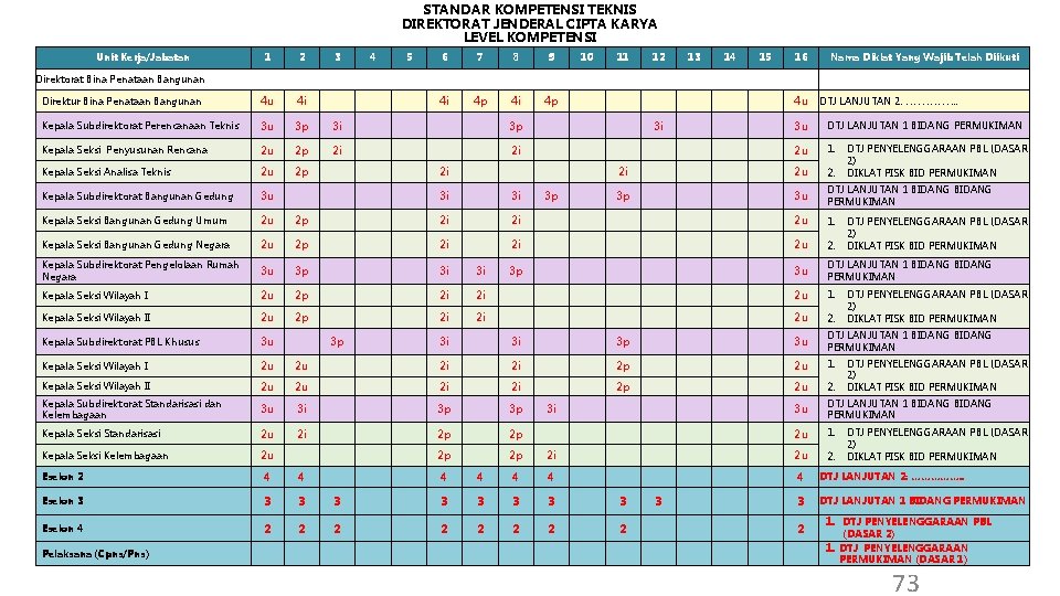 STANDAR KOMPETENSI TEKNIS DIREKTORAT JENDERAL CIPTA KARYA LEVEL KOMPETENSI Unit Kerja/Jabatan 1 2 3