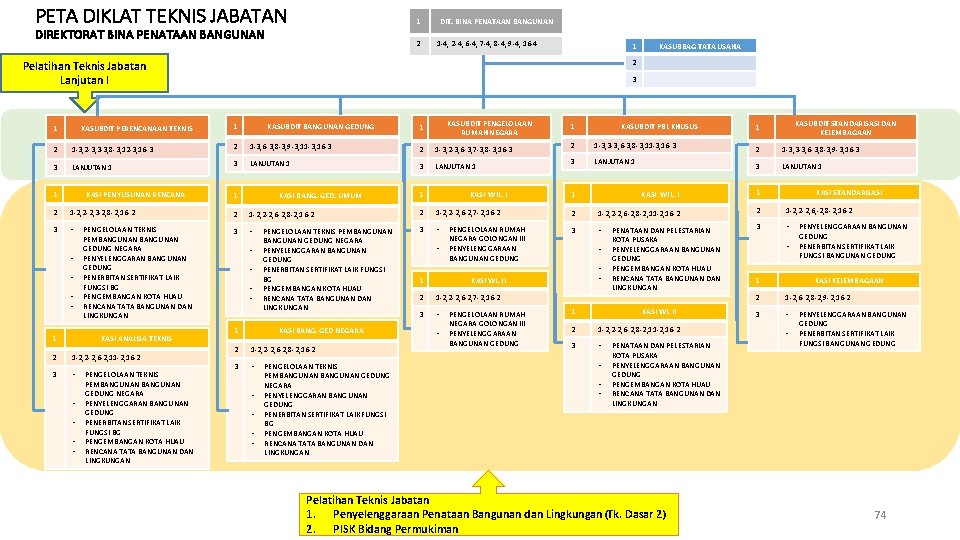 PETA DIKLAT TEKNIS JABATAN 1 DIREKTORAT BINA PENATAAN BANGUNAN 2 DIT. BINA PENATAAN BANGUNAN