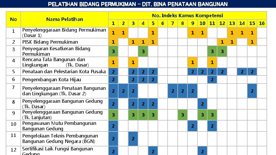 PELATIHAN BIDANG PERMUKIMAN – DIT. BINA PENATAAN BANGUNAN No Nama Pelatihan 1 5 Penyelenggaraan