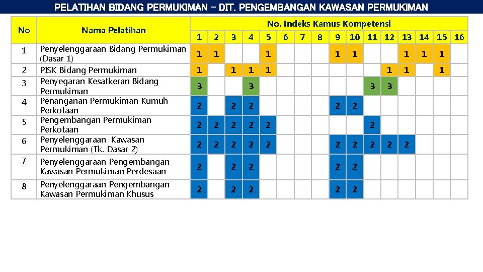 PELATIHAN BIDANG PERMUKIMAN – DIT. PENGEMBANGAN KAWASAN PERMUKIMAN No Nama Pelatihan 1 Penyelenggaraan Bidang