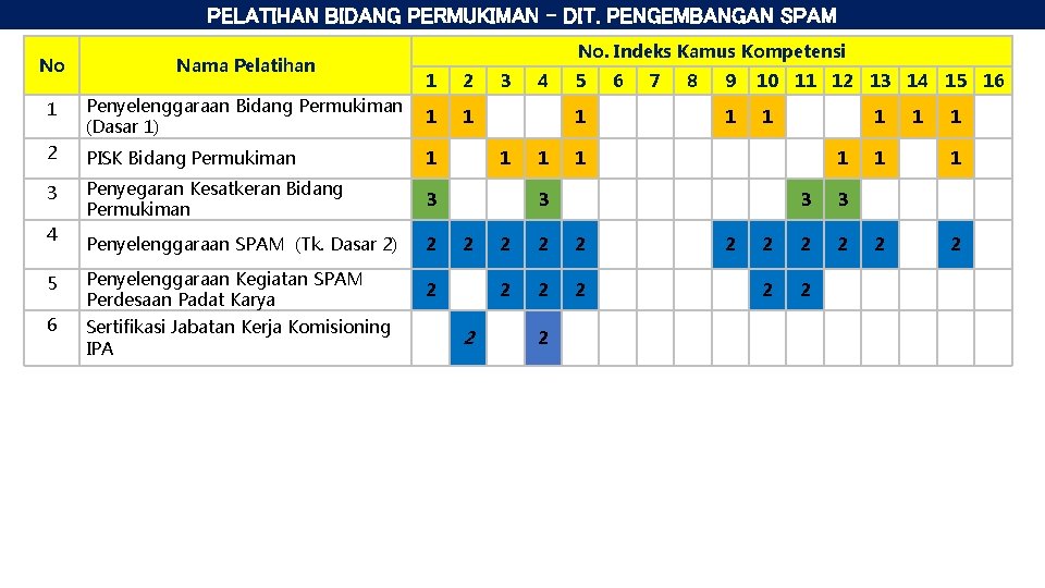 PELATIHAN BIDANG PERMUKIMAN – DIT. PENGEMBANGAN SPAM No Nama Pelatihan No. Indeks Kamus Kompetensi