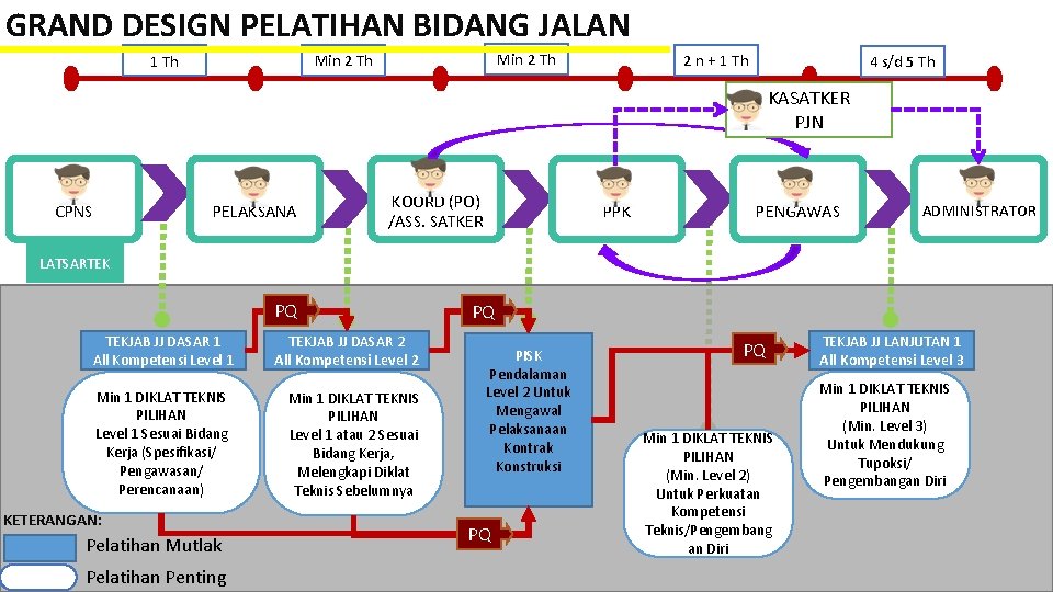 GRAND DESIGN PELATIHAN BIDANG JALAN Min 2 Th 1 Th 2 n + 1