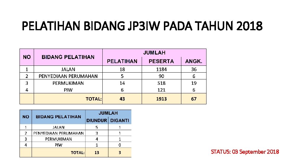 PELATIHAN BIDANG JP 3 IW PADA TAHUN 2018 STATUS: 03 September 2018 