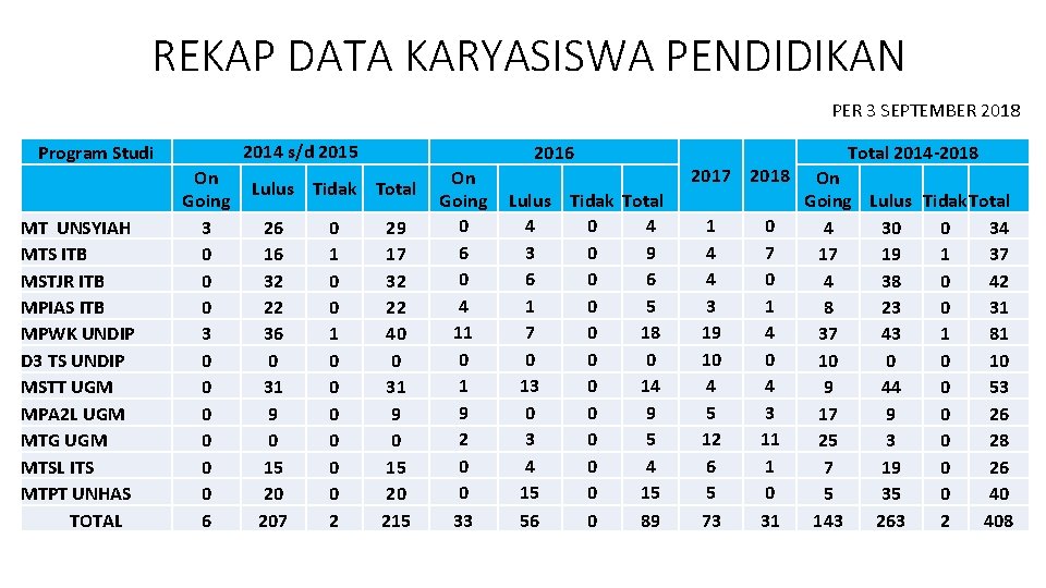 REKAP DATA KARYASISWA PENDIDIKAN PER 3 SEPTEMBER 2018 2014 s/d 2015 Program Studi MT