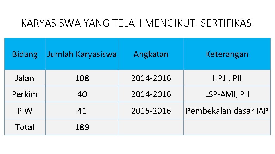 KARYASISWA YANG TELAH MENGIKUTI SERTIFIKASI Bidang Jumlah Karyasiswa Angkatan Keterangan Jalan 108 2014 -2016