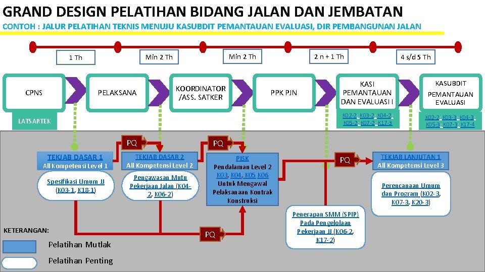 GRAND DESIGN PELATIHAN BIDANG JALAN DAN JEMBATAN CONTOH : JALUR PELATIHAN TEKNIS MENUJU KASUBDIT GRAND DESIGN PELATIHAN BIDANG JALAN DAN JEMBATAN CONTOH : JALUR PELATIHAN TEKNIS MENUJU KASUBDIT