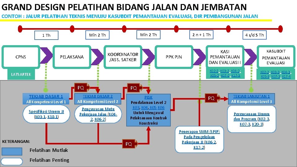 GRAND DESIGN PELATIHAN BIDANG JALAN DAN JEMBATAN CONTOH : JALUR PELATIHAN TEKNIS MENUJU KASUBDIT